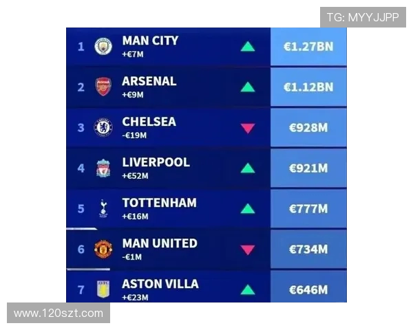 英超各球队收入榜与经济状况分析 英超各球队收入榜与经济状况分析